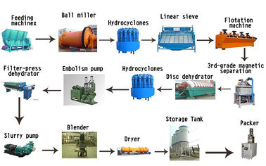 Strong Mineral Processing Equipment Kaolin Powder Processing Plant